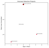 Lines Committed vs. Age Chart (click to view)