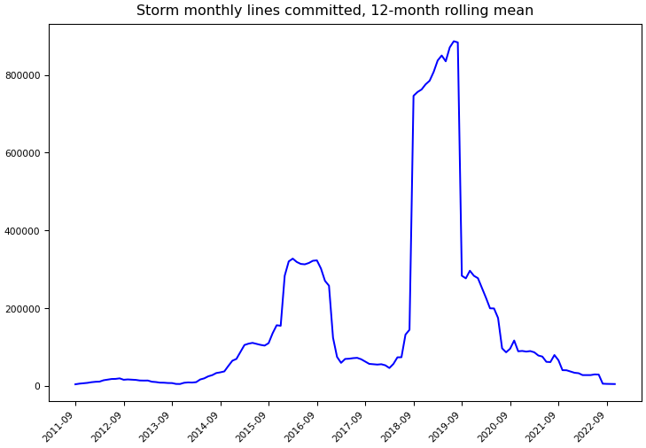 ../_images/apache_storm-monthly-commits.png
