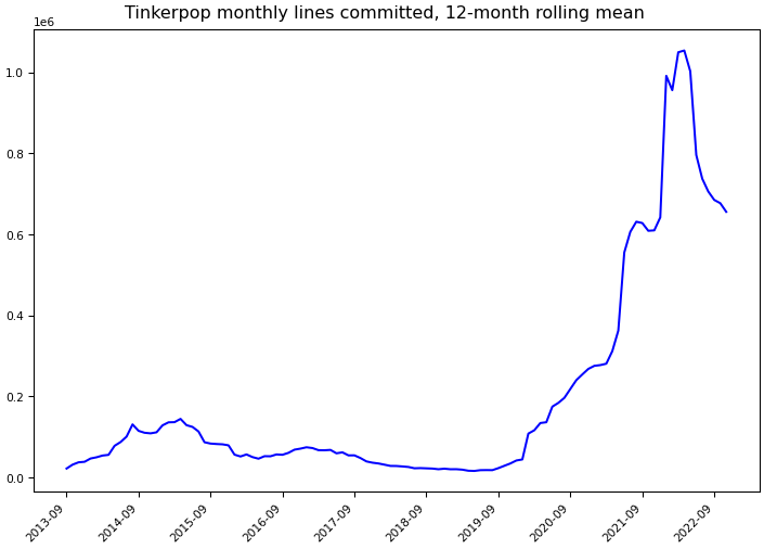 ../_images/apache_tinkerpop-monthly-commits.png
