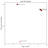 Lines Committed vs. Age Chart (click to view)