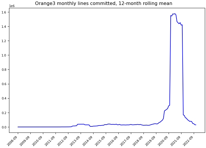 ../_images/biolab_orange3-monthly-commits.png
