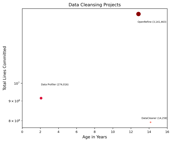 Lines Committed vs. Age Chart (click to view)