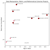 Lines Committed vs. Age Chart (click to view)