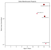 Lines Committed vs. Age Chart (click to view)