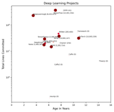 Lines Committed vs. Age Chart (click to view)