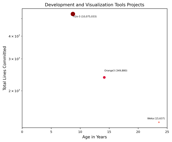 Lines Committed vs. Age Chart (click to view)