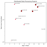Lines Committed vs. Age Chart (click to view)