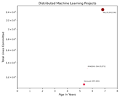 Lines Committed vs. Age Chart (click to view)