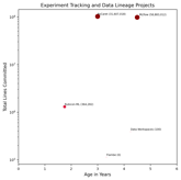 Lines Committed vs. Age Chart (click to view)