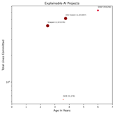 Lines Committed vs. Age Chart (click to view)