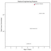 Lines Committed vs. Age Chart (click to view)