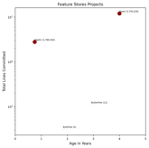 Lines Committed vs. Age Chart (click to view)