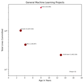 Lines Committed vs. Age Chart (click to view)