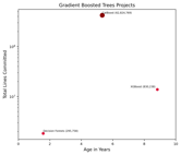 Lines Committed vs. Age Chart (click to view)