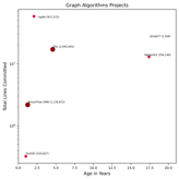 Lines Committed vs. Age Chart (click to view)