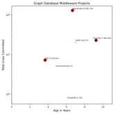 Lines Committed vs. Age Chart (click to view)