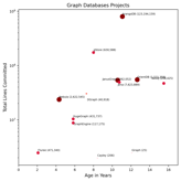 Lines Committed vs. Age Chart (click to view)