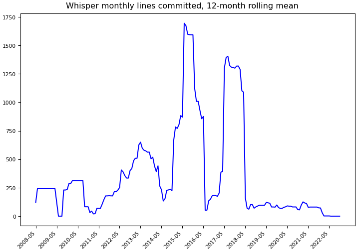 ../_images/graphite-project_whisper-monthly-commits.png