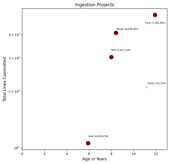 Lines Committed vs. Age Chart (click to view)