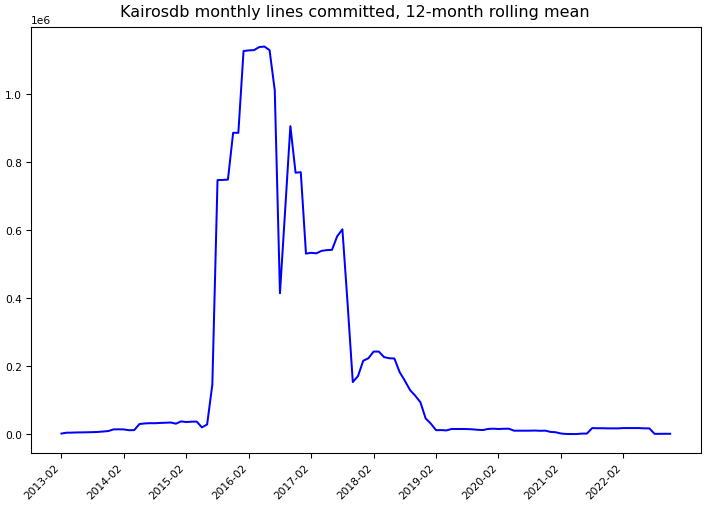 ../_images/kairosdb_kairosdb-monthly-commits.png