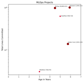 Lines Committed vs. Age Chart (click to view)