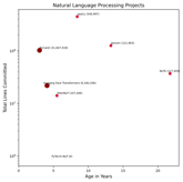 Lines Committed vs. Age Chart (click to view)