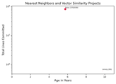 Lines Committed vs. Age Chart (click to view)