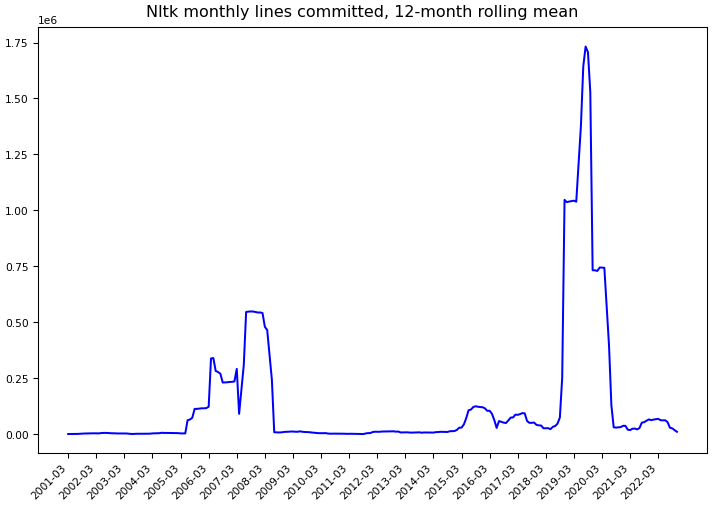 ../_images/nltk_nltk-monthly-commits.png