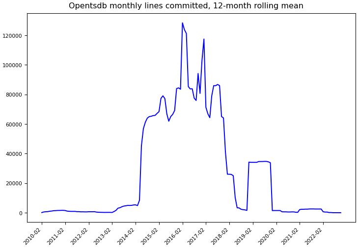 ../_images/opentsdb_opentsdb-monthly-commits.png