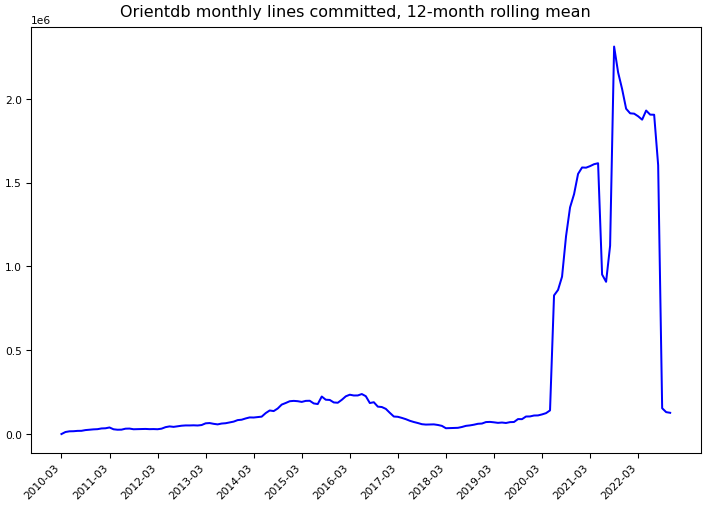 ../_images/orientechnologies_orientdb-monthly-commits.png