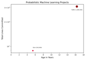 Lines Committed vs. Age Chart (click to view)