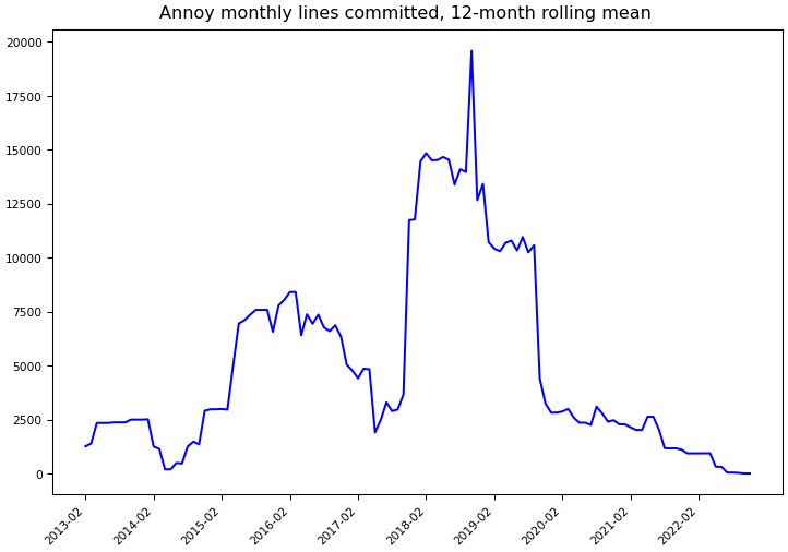 ../_images/spotify_annoy-monthly-commits.png