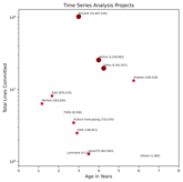 Lines Committed vs. Age Chart (click to view)