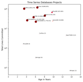 Lines Committed vs. Age Chart (click to view)