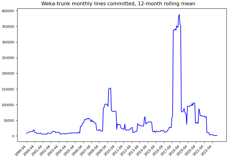 ../_images/waikato_weka-trunk-monthly-commits.png