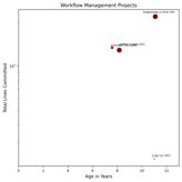 Lines Committed vs. Age Chart (click to view)